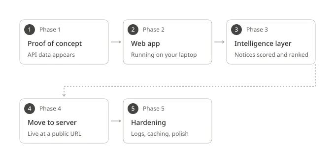 Phase Timeline