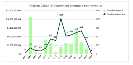 Fujitsu - integrator to the world