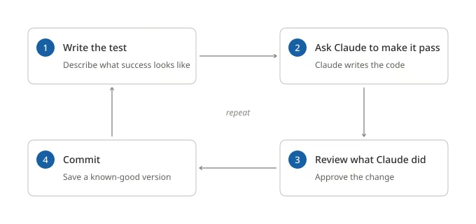 Development Loop