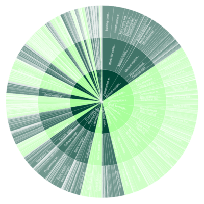 A burst chart show the density of different tender opportunities using the common procurement vocabulary in the Open Opportunities database.