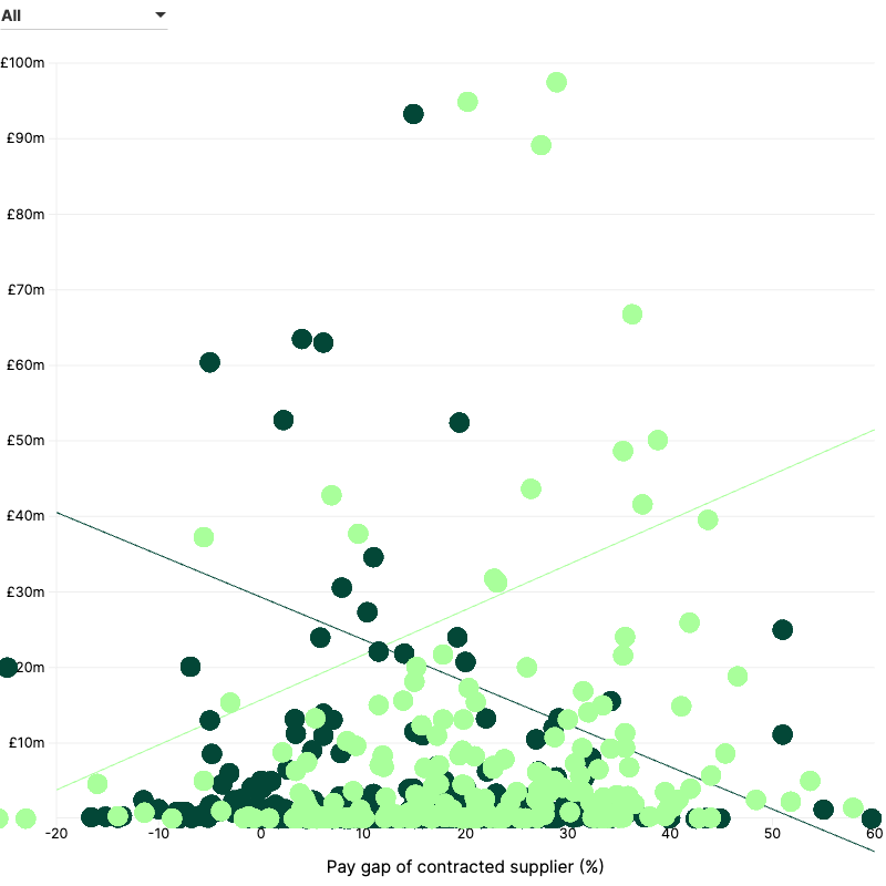 Plot chart showing light green and dark green dots against and x and y axis with trend lines, illustrating custom analysis undertaken by the Open Opportunities team.