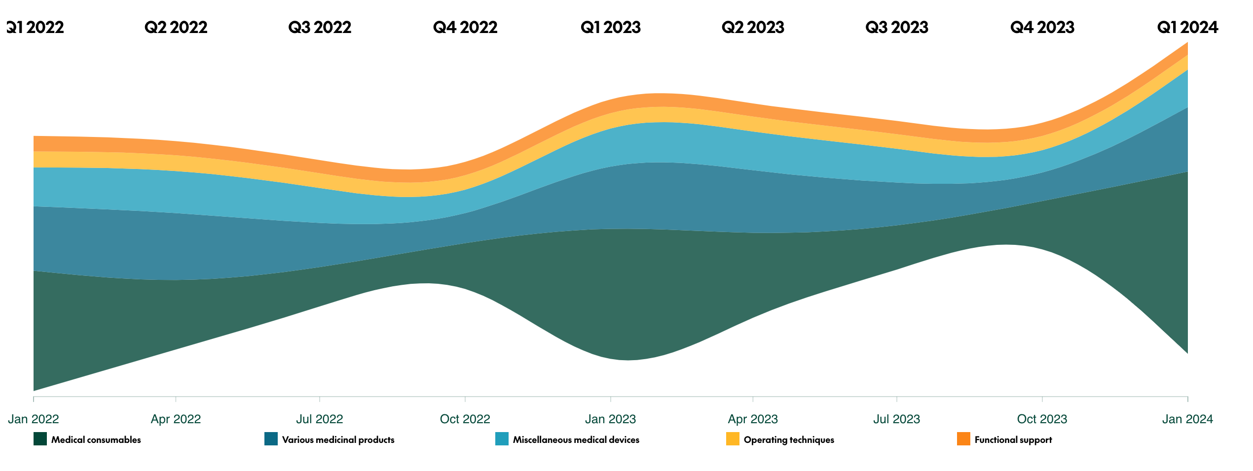 Global Healthcare Spending Trends (2022-2024)