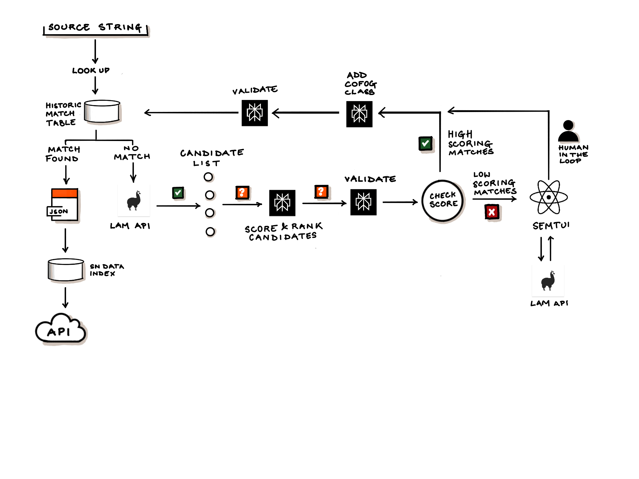 Hand drawn data enrichment flow diagram